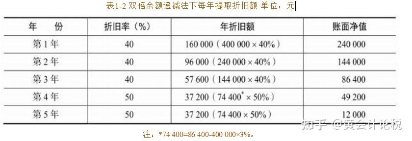 加速折旧的方法适用范围